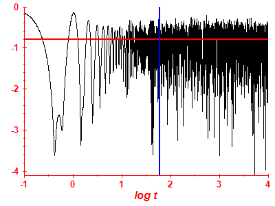 Survival probability log
